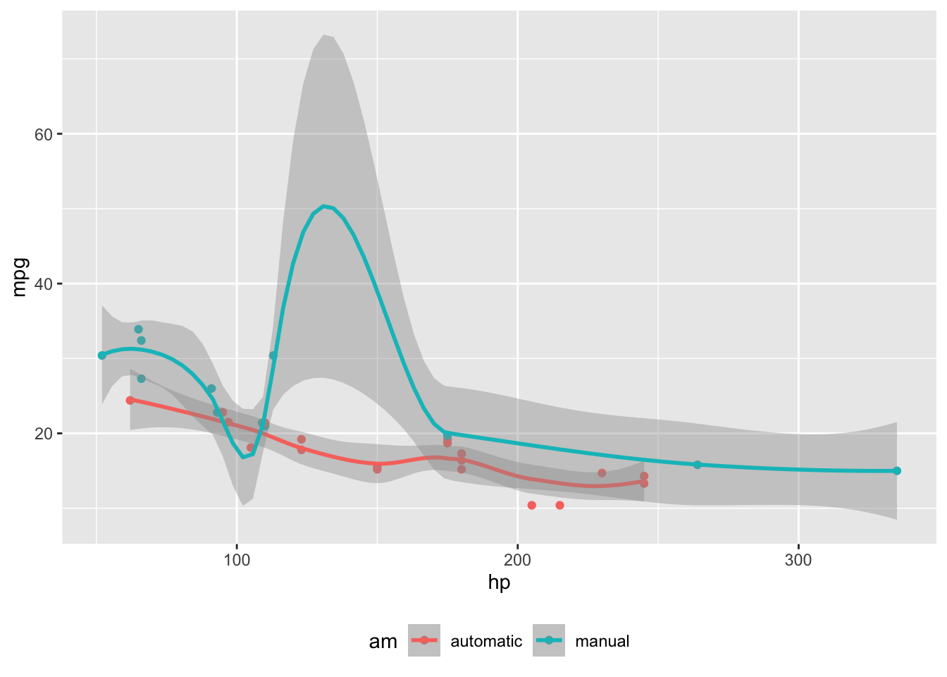 Scatterplot of miles per gallon against horsepower for 32 cars, with a smoothed trend line for each transmission type. Mileage falls as horsepower rises, and manual cars cluster at lower horsepower and higher mileage than automatic cars.