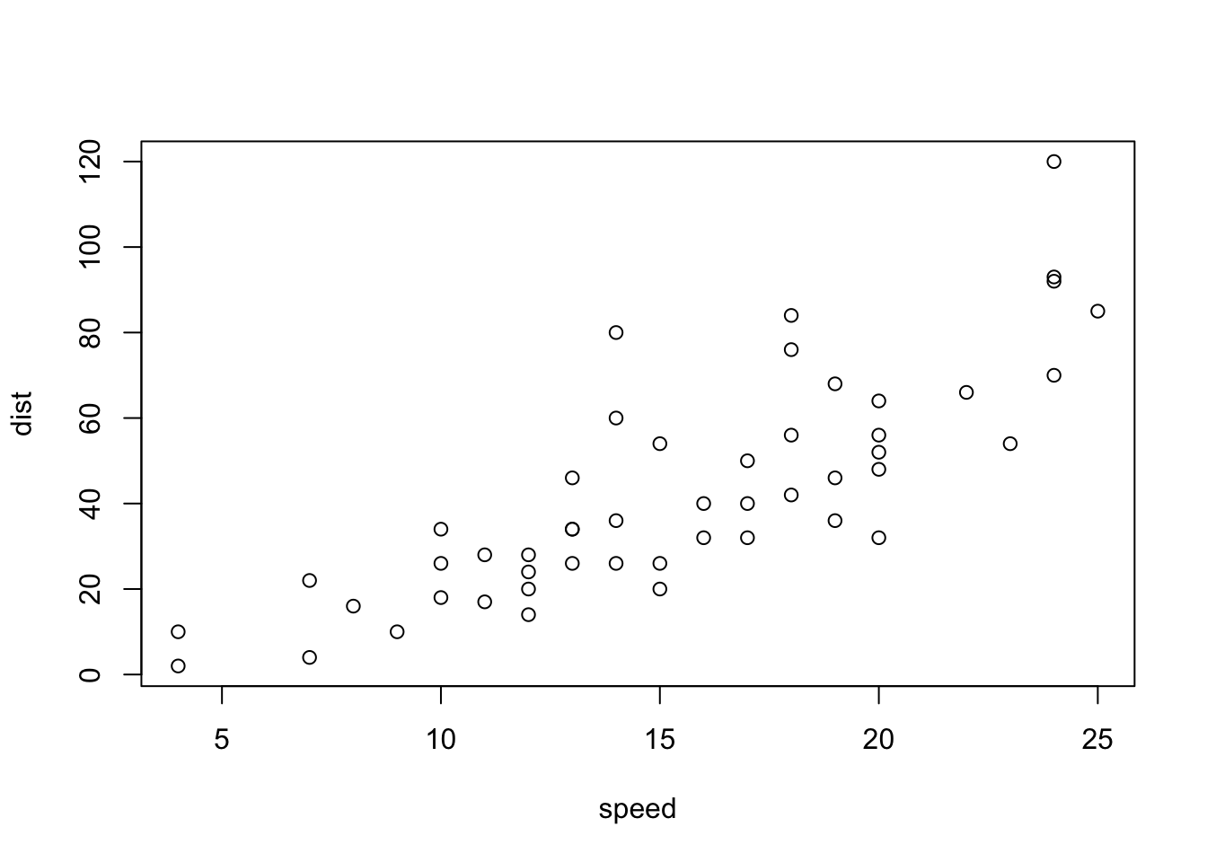 Scatterplot of stopping distance against speed for 50 cars. Distance increases with speed.
