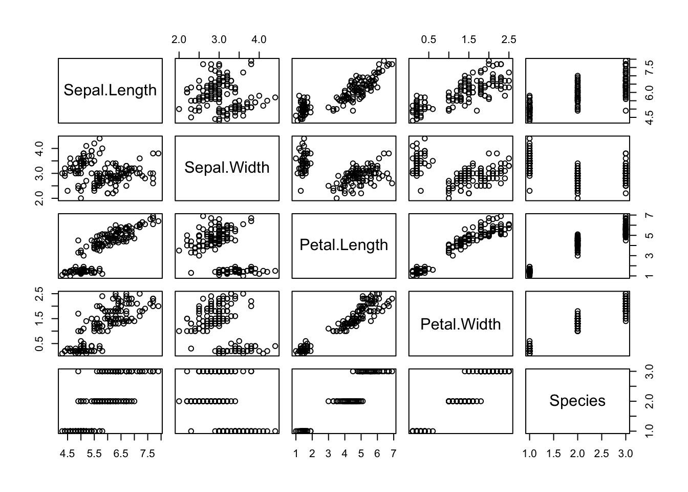 Scatterplot matrix of the five iris variables, showing every pairwise combination of sepal length, sepal width, petal length, petal width, and species.