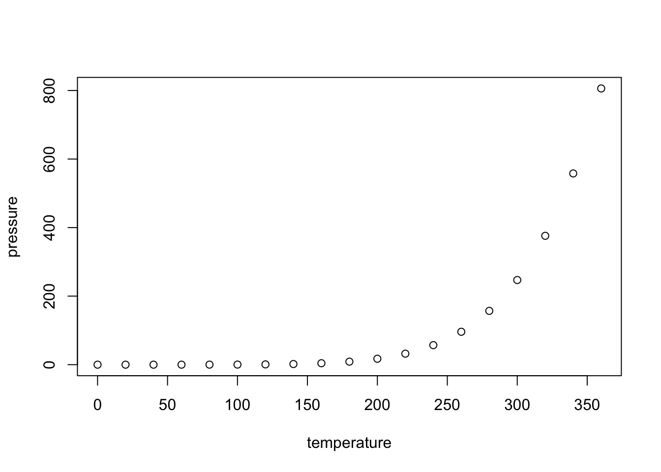 Scatterplot of vapor pressure against temperature for mercury. Pressure stays near zero until about 200 degrees Celsius, then rises steeply.
