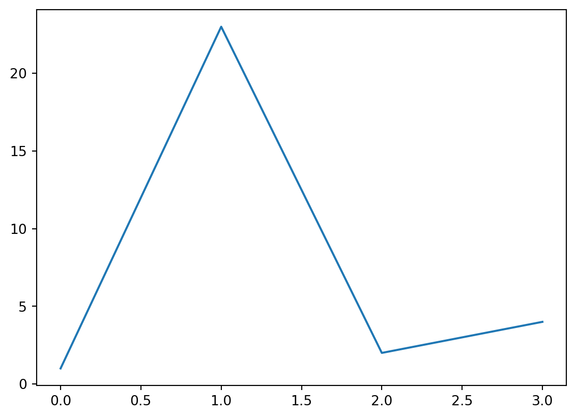 Line plot of four values that rises steeply from 1 to 23, drops back to 2, then rises slightly to 4.