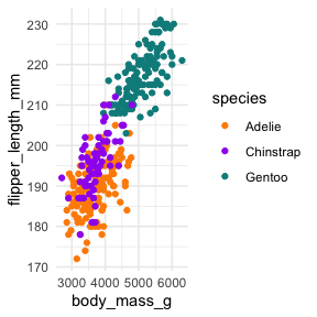 Scatterplot of flipper length against body mass for 344 penguins, colored by species. Flipper length increases with body mass, and Gentoo penguins sit apart from Adelie and Chinstrap at the highest values of both.